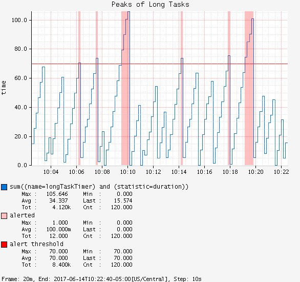 Atlas-rendered long task timer