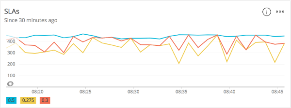 New Relic-rendered SLO boundaries