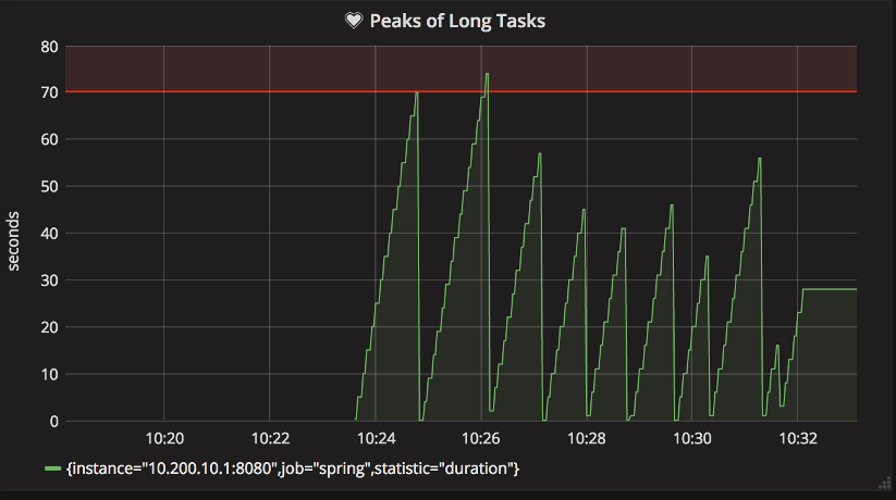 Grafana-rendered Prometheus long task timer