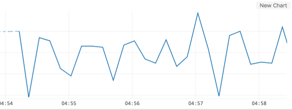 Wavefront-rendered timer throughput