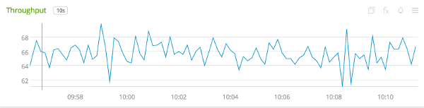 SignalFx-rendered timer throughput