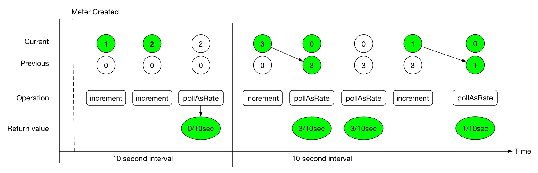 Behavior of a step value