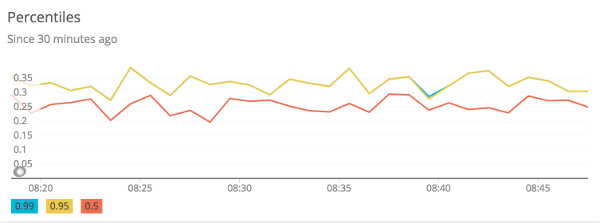 New Relic-rendered percentiles