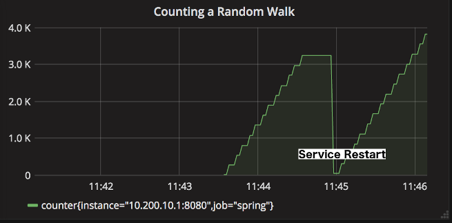 Grafana-rendered Prometheus counter (no rate)