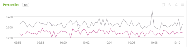 SignalFx-rendered percentiles