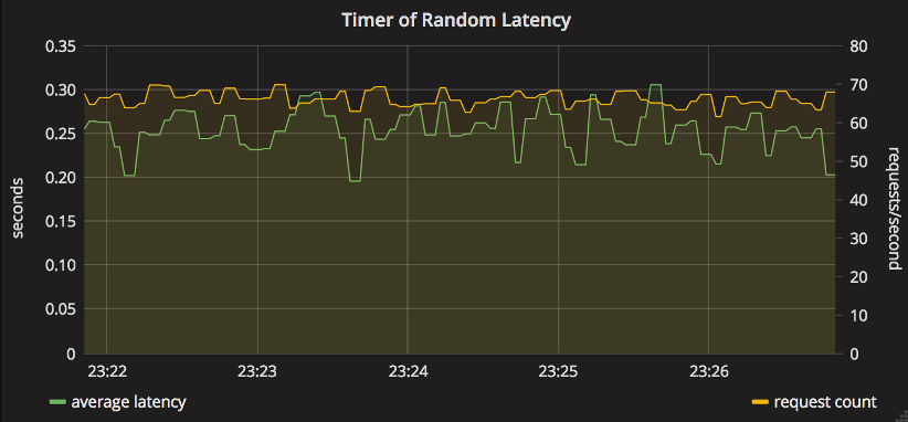 Grafana-rendered Prometheus timer